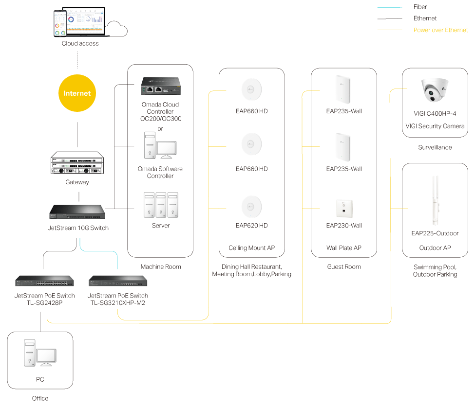 Hospitality Solution Topology